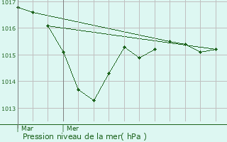 Graphe de la pression atmosphrique prvue pour Chtelus-Malvaleix