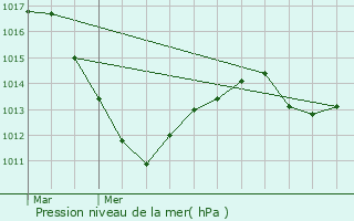 Graphe de la pression atmosphrique prvue pour Houssen