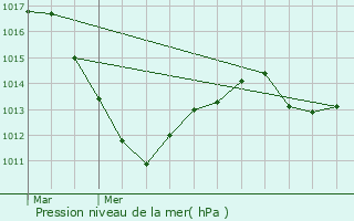 Graphe de la pression atmosphrique prvue pour Ostheim