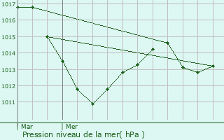 Graphe de la pression atmosphrique prvue pour Benfeld