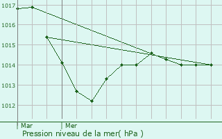 Graphe de la pression atmosphrique prvue pour Saulx-le-Duc