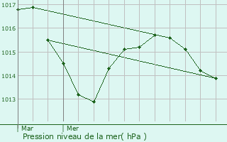 Graphe de la pression atmosphrique prvue pour Ltra