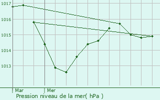 Graphe de la pression atmosphrique prvue pour Geishouse