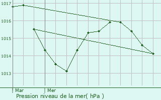 Graphe de la pression atmosphrique prvue pour Loisia