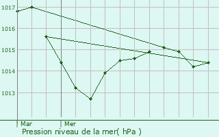 Graphe de la pression atmosphrique prvue pour Cussy-la-Colonne