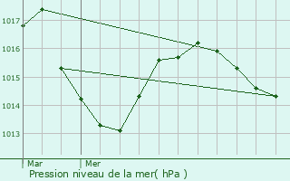 Graphe de la pression atmosphrique prvue pour Pont-du-Navoy