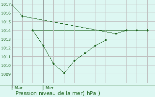 Graphe de la pression atmosphrique prvue pour Taisnires-sur-Hon