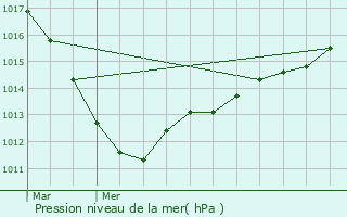 Graphe de la pression atmosphrique prvue pour Duclair