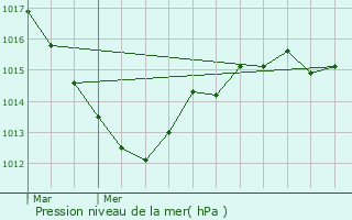 Graphe de la pression atmosphrique prvue pour Mortagne-au-Perche