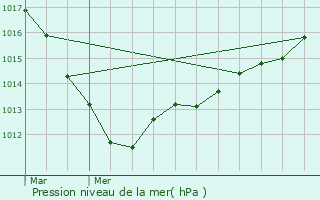 Graphe de la pression atmosphrique prvue pour Lillebonne