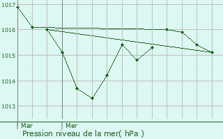 Graphe de la pression atmosphrique prvue pour Saint-Sulpice-les-Feuilles