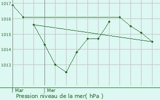 Graphe de la pression atmosphrique prvue pour Beaucouz