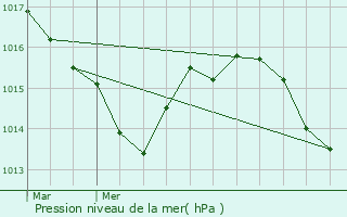 Graphe de la pression atmosphrique prvue pour Vic-Fezensac