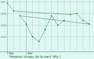 Graphe de la pression atmosphrique prvue pour Champsac