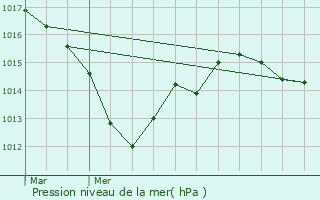 Graphe de la pression atmosphrique prvue pour Lye