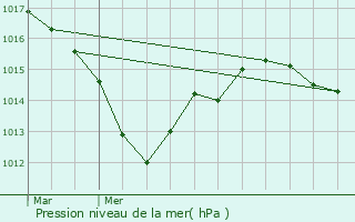 Graphe de la pression atmosphrique prvue pour Villentrois