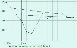 Graphe de la pression atmosphrique prvue pour Bnvent-l