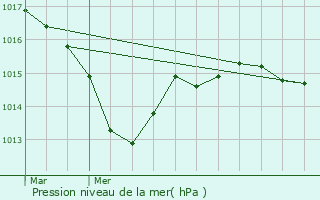 Graphe de la pression atmosphrique prvue pour Nret