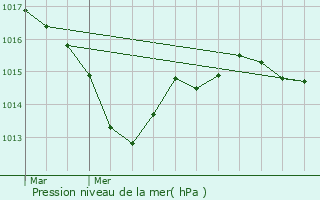 Graphe de la pression atmosphrique prvue pour Vicq-Exemplet