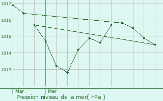 Graphe de la pression atmosphrique prvue pour Charrais