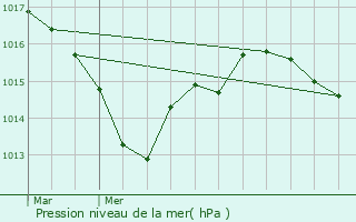 Graphe de la pression atmosphrique prvue pour Chir-en-Montreuil