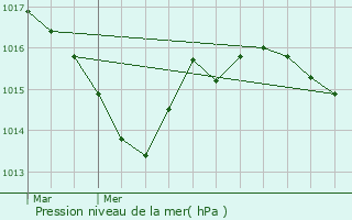 Graphe de la pression atmosphrique prvue pour Saint-Priest-sous-Aixe