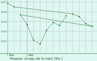 Graphe de la pression atmosphrique prvue pour Blaslay