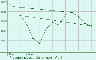 Graphe de la pression atmosphrique prvue pour Amberre