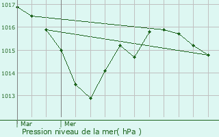 Graphe de la pression atmosphrique prvue pour Gouex