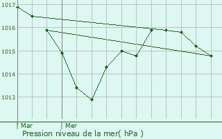 Graphe de la pression atmosphrique prvue pour Chteau-Larcher