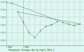 Graphe de la pression atmosphrique prvue pour Magny-Lambert