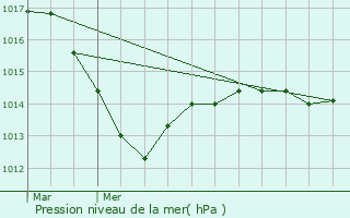 Graphe de la pression atmosphrique prvue pour Baigneux-les-Juifs