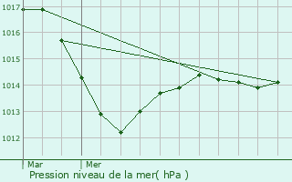 Graphe de la pression atmosphrique prvue pour Puits