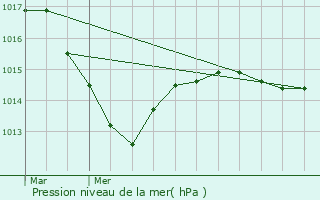 Graphe de la pression atmosphrique prvue pour Saint-Anthot