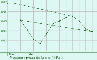 Graphe de la pression atmosphrique prvue pour Marnoz