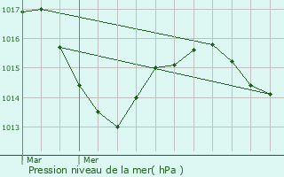 Graphe de la pression atmosphrique prvue pour Rotalier