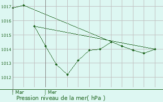 Graphe de la pression atmosphrique prvue pour Menesble