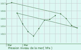 Graphe de la pression atmosphrique prvue pour Csancey