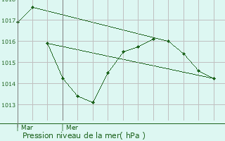 Graphe de la pression atmosphrique prvue pour La Tour-du-Meix