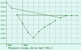 Graphe de la pression atmosphrique prvue pour lesmes