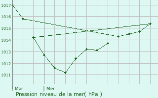 Graphe de la pression atmosphrique prvue pour Le Houlme