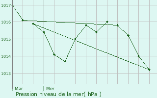 Graphe de la pression atmosphrique prvue pour Louer