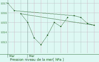 Graphe de la pression atmosphrique prvue pour Luzeret