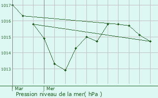 Graphe de la pression atmosphrique prvue pour Bruges