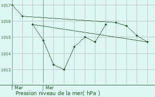 Graphe de la pression atmosphrique prvue pour Lavausseau