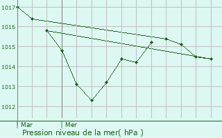 Graphe de la pression atmosphrique prvue pour Saint-Martin-de-Lamps