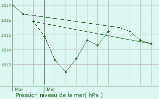 Graphe de la pression atmosphrique prvue pour Mron