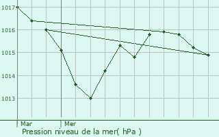 Graphe de la pression atmosphrique prvue pour Lathus-Saint-Rmy