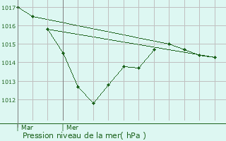 Graphe de la pression atmosphrique prvue pour Salbris