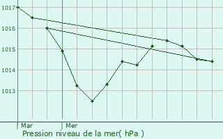 Graphe de la pression atmosphrique prvue pour Brives